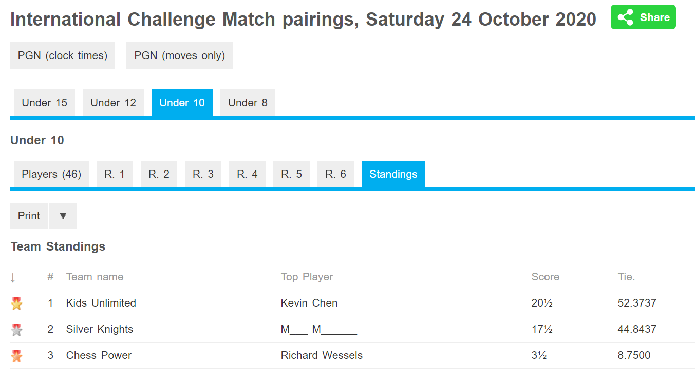 Kevin Chen won Champion in the International Challenge Tournament under 10